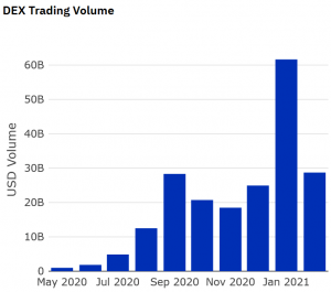 Decentralized Exchanges Set To Accelerate in 2021 103