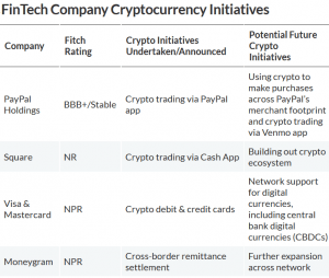 Crypto Opens Up PayPal, Square, Visa To New Revenue Streams - Fitch 102