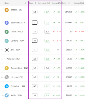 Crypto Market Sentiment Improves Slightly, Altcoins Appreciated The Most 102