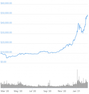 Is It Possible Bitcoin Reach 50K In 2021? - Is It Possible Bitcoin Reach 50k In 2021 Quora / Some say bitcoin could reach as high as $50,000 next year, and although that seems extreme, it is not out of the question if investors move money of course, it is just as possible that the price will head in the opposite direction in 2021.