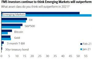 Tech Overtakes Bitcoin in High-Risk Trade Ranking Again 102