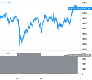 Bitcoin Above USD 51K, Ethereum and Altcoins Move Up Too 101