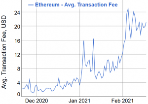 Too Costly Ethereum is Pushing DeFi Users Away, Fuelling BNB Rally 103