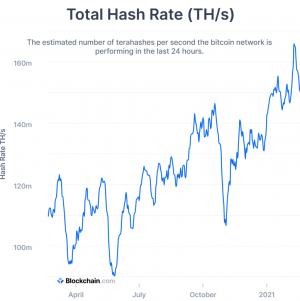 Bitcoin Mining Difficulty Set To Hit New <a href='/crypto/ath'>ATH</a> While BTC Rallies Above USD 53K 102