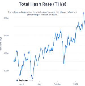 Bitcoin Mining Difficulty Set To Hit New ATH While BTC Rallies Above USD 53K 102