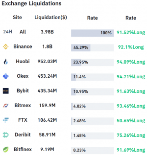 Overleveraged Crypto Traders Lost USD 2B In One Hour, Binance Leads Again 102