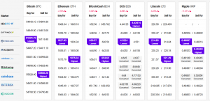 Bitcoin Tests USD 50K, Ethereum and Altcoins Drop 102