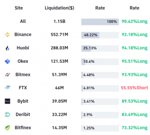 Another USD 1B Liquidated In One Hour As Crypto Selloff Intensifies 102