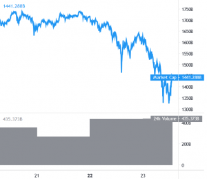 Bitcoin Rebounds From USD 45K, Ethereum and Altcoins Pair Losses 101