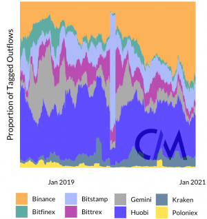 Don't Blame Bitcoin Miners For Price Dips, Says Analyst 102