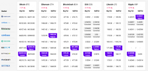 Bitcoin, Ethereum y Altcoins caen después de marcar la resistencia 102