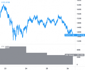 Bitcoin, Ethereum y Altcoins caen después de marcar la resistencia 101