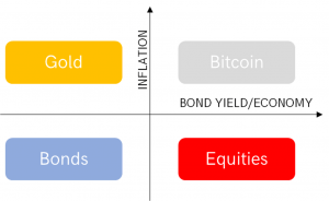 Why Bitcoin Likes a Hard-On Environment 102