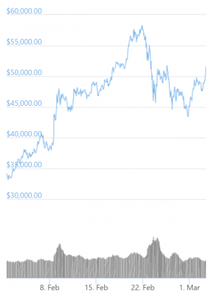 Bitcoin tăng tốc, tăng trên 52.000 USD 102