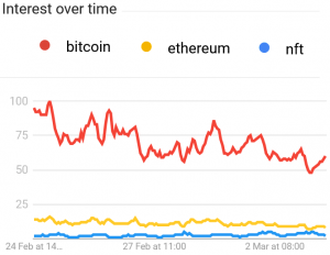 NFT supera a Litecoin, Bitcoin Cash y XRP en Google 102