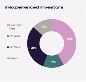 El 50% de los inversores sin experiencia mantendrán Bitcoin menos de un año - Encuesta 102