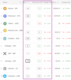 Crypto Market Sentiment Unchanged; XRP Wins the Day, Loses the Week 102