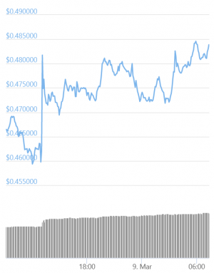 XRP Jumps as Ripple's Partnership With MoneyGram Ends (For Now) 102