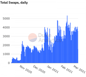 Swaps and NFTs Accelerate MetaMask's Growth 103