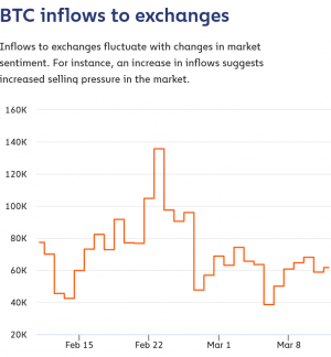 Bitcoin Conquers USD 60,000 As Demand Exceeds Supply 102