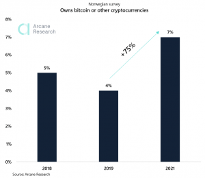 Crypto-utbyten kan komma runt 100 000 nya användare per dag - analytiker 103