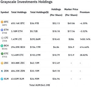 Grayscale Launches Chainlink, Filecoin, BAT Trusts As Bitcoin Trust Closed 102