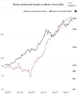 Crypto Exchanges Might Be Getting Around 100K New Users Per Day - Analyst 102