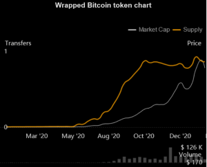 WBTC: Where Bitcoin Meets DeFi 102