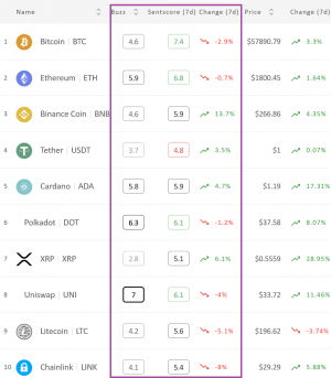 Crypto Market Sentiment Unchanged; BNB Outperforms Its Peers 102