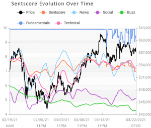 Crypto Market Sentiment Unchanged; BNB Outperforms Its Peers 103