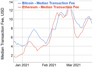 Ethereum Fees To Stay High Even With EIP-1559 - Another Analyst Says 102