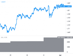 Bitcoin and Ethereum Follow Steady Uptrend, TRX Rallies 30% 101