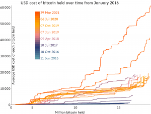 Thị trường Bitcoin thay đổi 'triệt để' & Sự biến động suy giảm thu hút các tổ chức 102