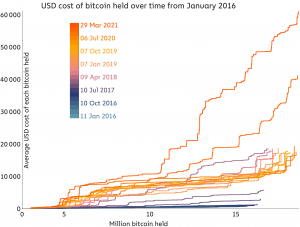 Bitcoin Market Changed 'Radically' & Volatility Decline Attracts Institutions 102