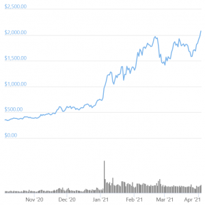 Ethereum Is Now Discovering Its New ATHs Against USD 102