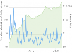 Volatility Is Crypto’s Best Friend 102