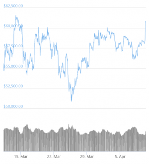 Bitcoin Spikes Above USD 61K, Ethereum Hits New ATH 102