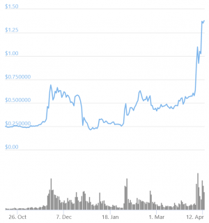 XRP Doubles as Ripple Scores Victory, 'XRP' Overtakes 'Ethereum' On Google 102