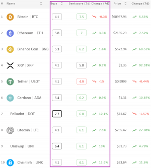 Crypto Market Sentiment Up Again, ChainLink Gets the Throne 102