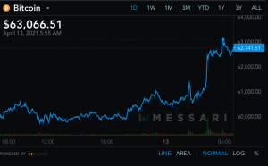 Bitcoin atteint 63 000$ / Source: Messari.io