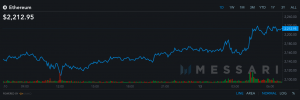 Prix de l'Ethereum / Source: Messari.io