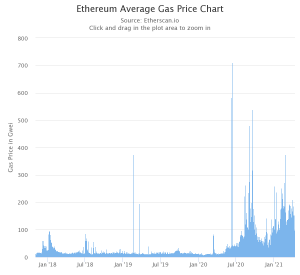 Ethereum Fees Decline as Analysts Point to Bots as Cause 103