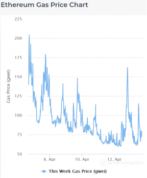 Ethereum Fees Decline as Analysts Point to Bots as Cause 102