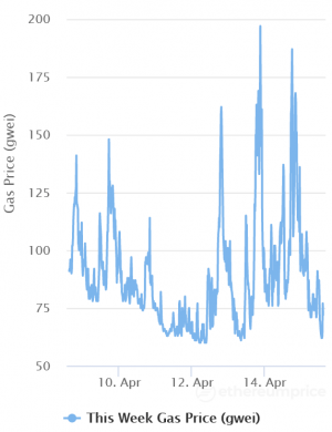 Ethereum Day: Issues in Berlin, Price ATH, <a href='/crypto/gas'>Gas</a> Drop, and CME Futures Record 102