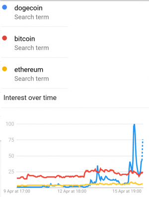 DOGE Flips XRP, Ethereum, and Bitcoin On Google, Surpasses Tether (UPDATED) 102