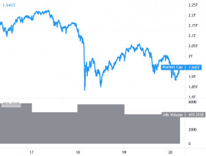 Bitcoin, Ethereum and Altcoins Resume Decline, DOGE In Green 101