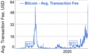 Bitcoin Fees Hit ATH, Transactions Slow Down after China Explosion 102