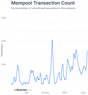 Bitcoin Fees Hit ATH, Transactions Slow Down after China Explosion 104