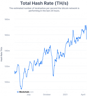 Bitcoin Fees Hit ATH, Transactions Slow Down after China Explosion 103