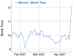 Bitcoin Fees Hit ATH, Transactions Slow Down after China Explosion 105